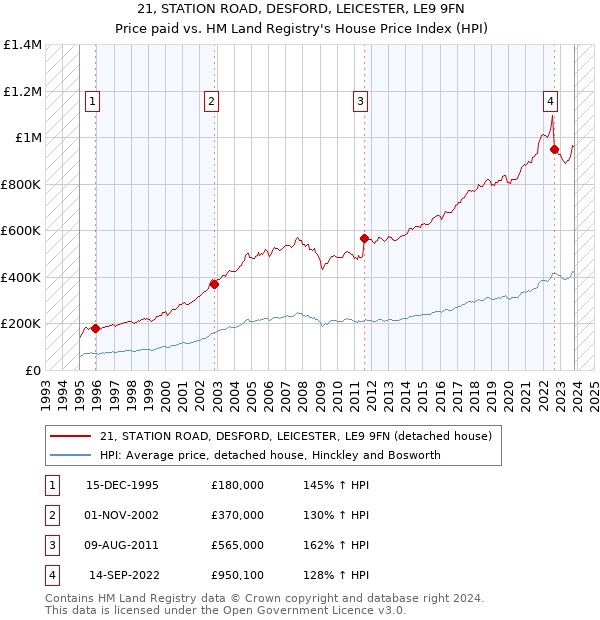 21, STATION ROAD, DESFORD, LEICESTER, LE9 9FN: Price paid vs HM Land Registry's House Price Index