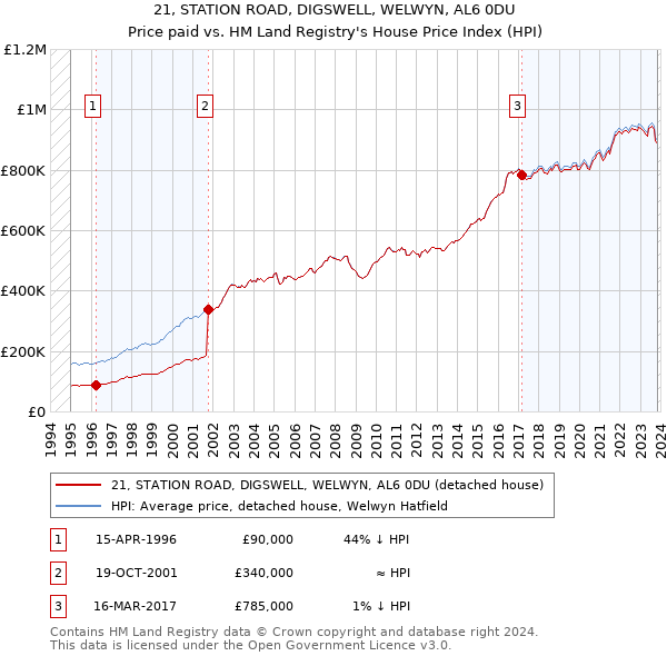21, STATION ROAD, DIGSWELL, WELWYN, AL6 0DU: Price paid vs HM Land Registry's House Price Index