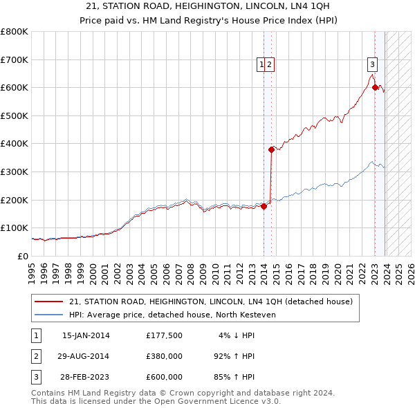21, STATION ROAD, HEIGHINGTON, LINCOLN, LN4 1QH: Price paid vs HM Land Registry's House Price Index