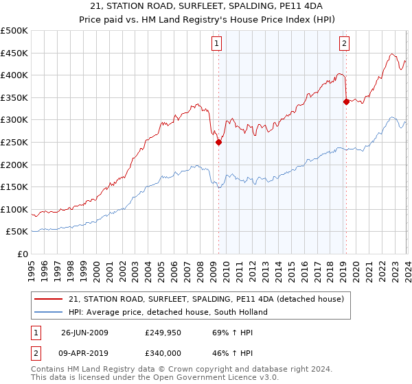 21, STATION ROAD, SURFLEET, SPALDING, PE11 4DA: Price paid vs HM Land Registry's House Price Index