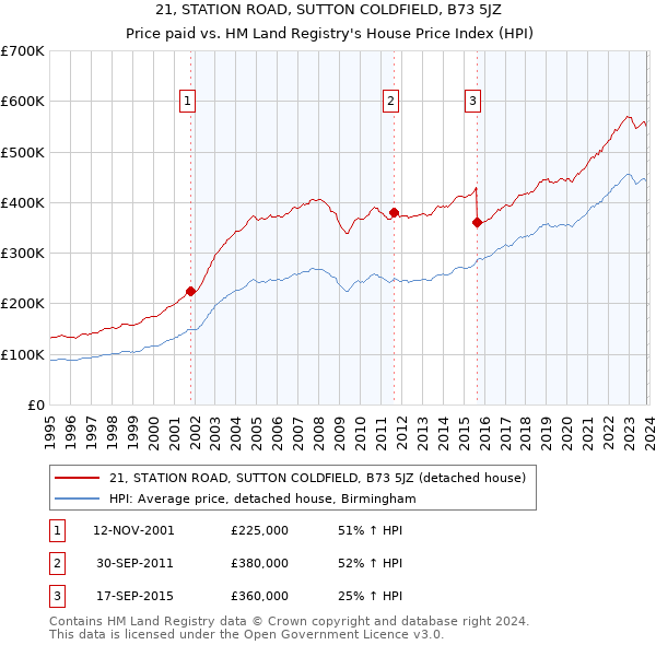 21, STATION ROAD, SUTTON COLDFIELD, B73 5JZ: Price paid vs HM Land Registry's House Price Index
