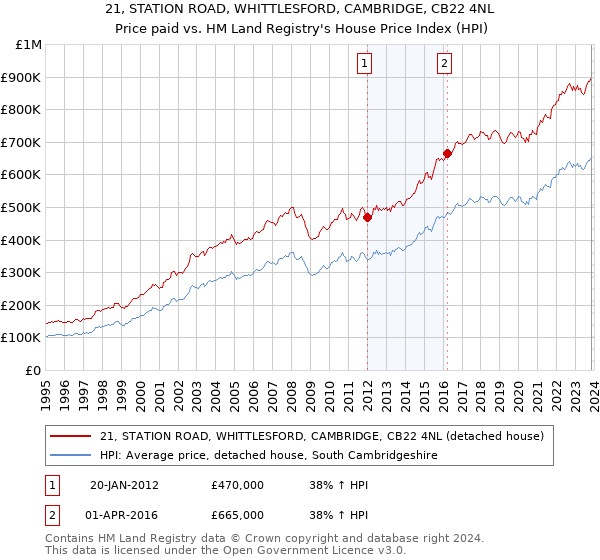 21, STATION ROAD, WHITTLESFORD, CAMBRIDGE, CB22 4NL: Price paid vs HM Land Registry's House Price Index