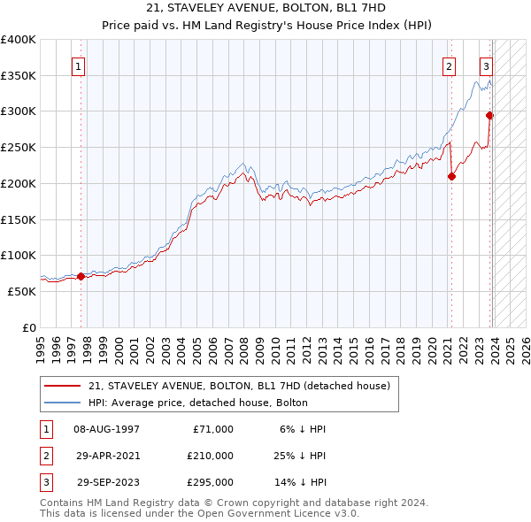 21, STAVELEY AVENUE, BOLTON, BL1 7HD: Price paid vs HM Land Registry's House Price Index