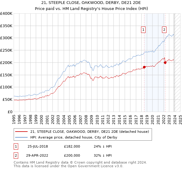 21, STEEPLE CLOSE, OAKWOOD, DERBY, DE21 2DE: Price paid vs HM Land Registry's House Price Index