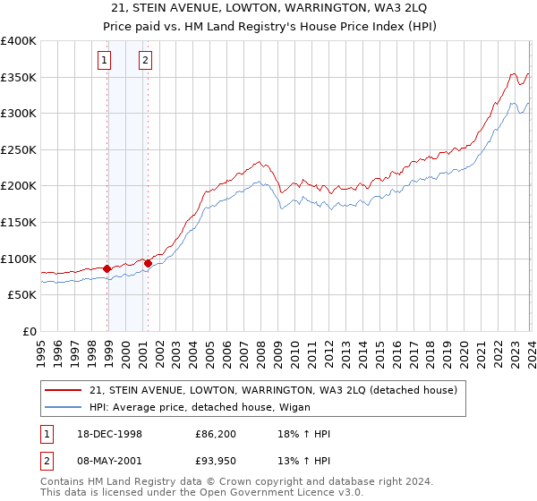 21, STEIN AVENUE, LOWTON, WARRINGTON, WA3 2LQ: Price paid vs HM Land Registry's House Price Index