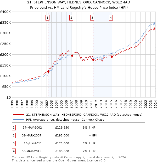 21, STEPHENSON WAY, HEDNESFORD, CANNOCK, WS12 4AD: Price paid vs HM Land Registry's House Price Index