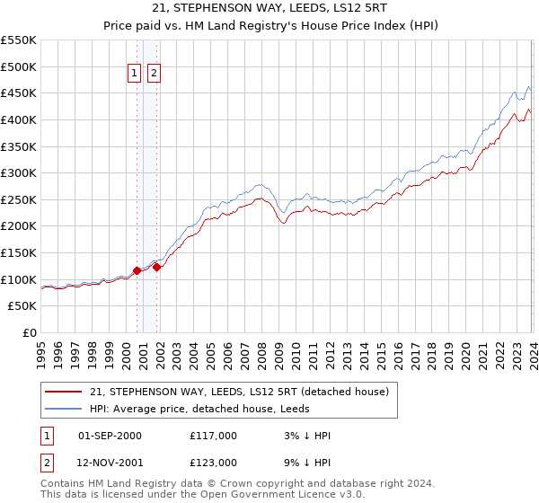 21, STEPHENSON WAY, LEEDS, LS12 5RT: Price paid vs HM Land Registry's House Price Index