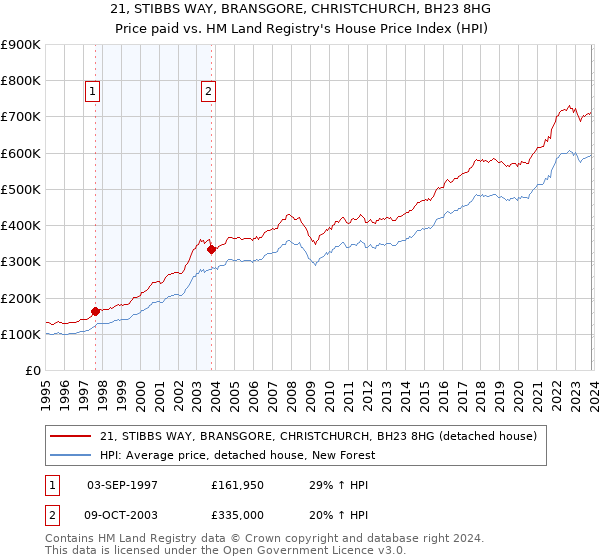 21, STIBBS WAY, BRANSGORE, CHRISTCHURCH, BH23 8HG: Price paid vs HM Land Registry's House Price Index