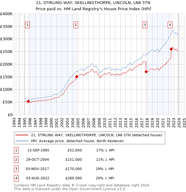 21, STIRLING WAY, SKELLINGTHORPE, LINCOLN, LN6 5TN: Price paid vs HM Land Registry's House Price Index
