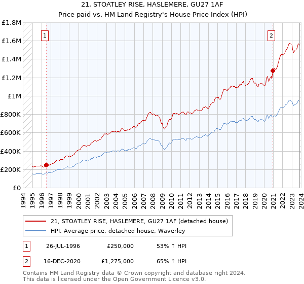21, STOATLEY RISE, HASLEMERE, GU27 1AF: Price paid vs HM Land Registry's House Price Index