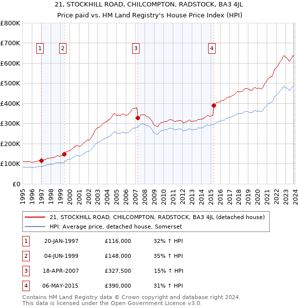 21, STOCKHILL ROAD, CHILCOMPTON, RADSTOCK, BA3 4JL: Price paid vs HM Land Registry's House Price Index