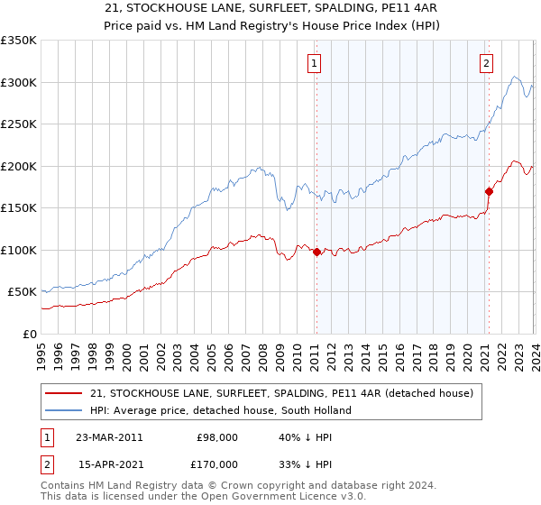 21, STOCKHOUSE LANE, SURFLEET, SPALDING, PE11 4AR: Price paid vs HM Land Registry's House Price Index