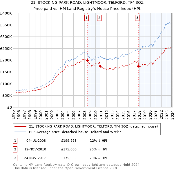 21, STOCKING PARK ROAD, LIGHTMOOR, TELFORD, TF4 3QZ: Price paid vs HM Land Registry's House Price Index