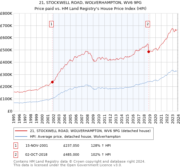 21, STOCKWELL ROAD, WOLVERHAMPTON, WV6 9PG: Price paid vs HM Land Registry's House Price Index