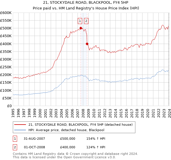 21, STOCKYDALE ROAD, BLACKPOOL, FY4 5HP: Price paid vs HM Land Registry's House Price Index
