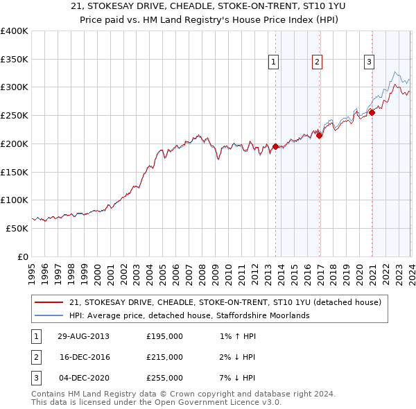 21, STOKESAY DRIVE, CHEADLE, STOKE-ON-TRENT, ST10 1YU: Price paid vs HM Land Registry's House Price Index