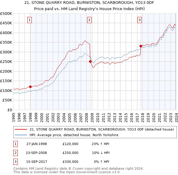 21, STONE QUARRY ROAD, BURNISTON, SCARBOROUGH, YO13 0DF: Price paid vs HM Land Registry's House Price Index