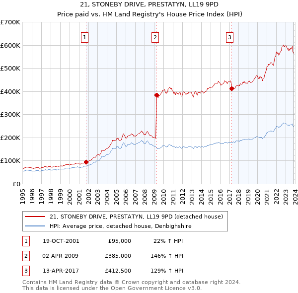 21, STONEBY DRIVE, PRESTATYN, LL19 9PD: Price paid vs HM Land Registry's House Price Index