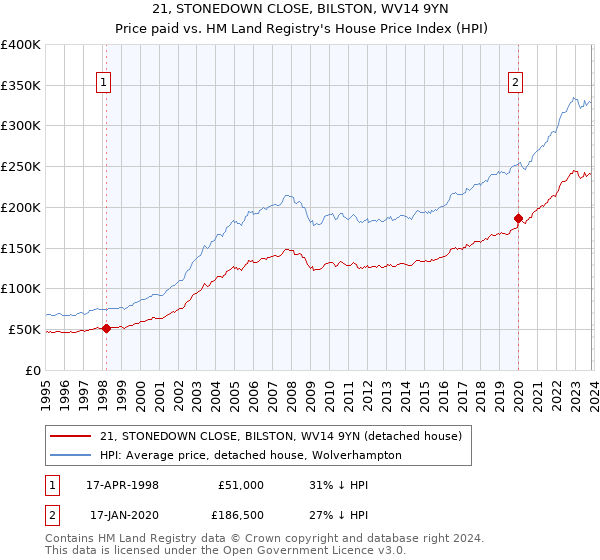 21, STONEDOWN CLOSE, BILSTON, WV14 9YN: Price paid vs HM Land Registry's House Price Index