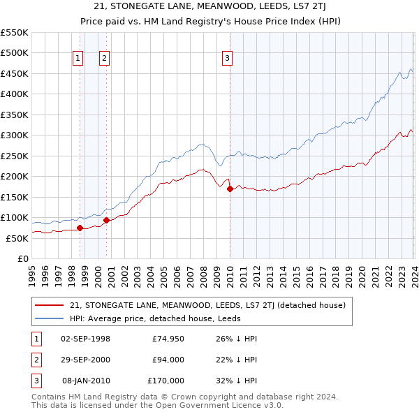 21, STONEGATE LANE, MEANWOOD, LEEDS, LS7 2TJ: Price paid vs HM Land Registry's House Price Index