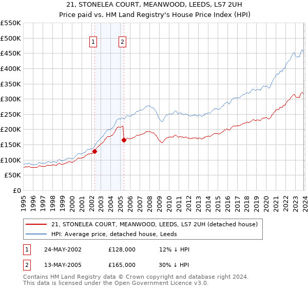 21, STONELEA COURT, MEANWOOD, LEEDS, LS7 2UH: Price paid vs HM Land Registry's House Price Index