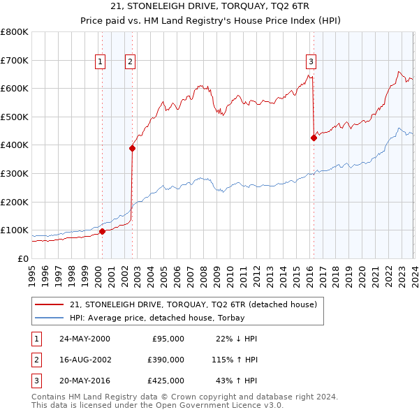 21, STONELEIGH DRIVE, TORQUAY, TQ2 6TR: Price paid vs HM Land Registry's House Price Index