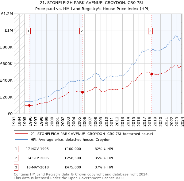 21, STONELEIGH PARK AVENUE, CROYDON, CR0 7SL: Price paid vs HM Land Registry's House Price Index
