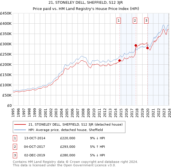 21, STONELEY DELL, SHEFFIELD, S12 3JR: Price paid vs HM Land Registry's House Price Index