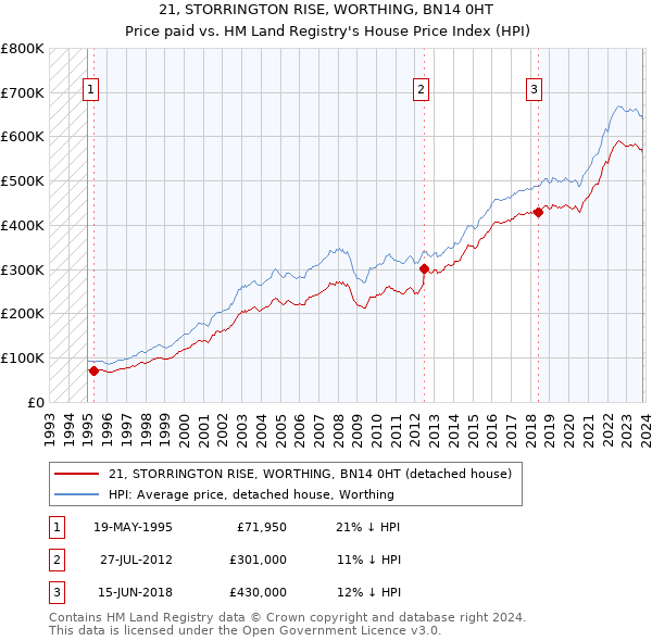 21, STORRINGTON RISE, WORTHING, BN14 0HT: Price paid vs HM Land Registry's House Price Index