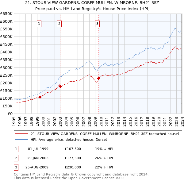 21, STOUR VIEW GARDENS, CORFE MULLEN, WIMBORNE, BH21 3SZ: Price paid vs HM Land Registry's House Price Index