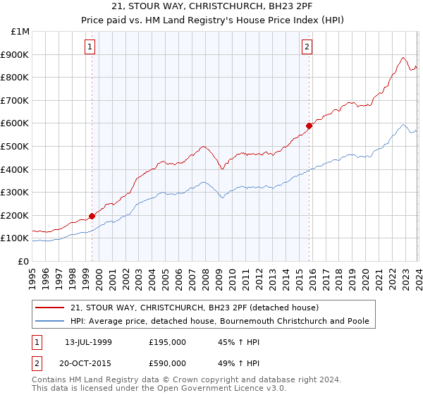 21, STOUR WAY, CHRISTCHURCH, BH23 2PF: Price paid vs HM Land Registry's House Price Index