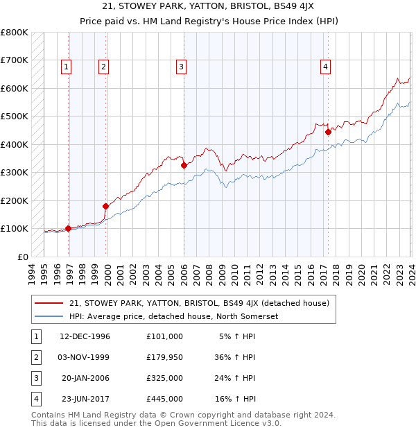 21, STOWEY PARK, YATTON, BRISTOL, BS49 4JX: Price paid vs HM Land Registry's House Price Index