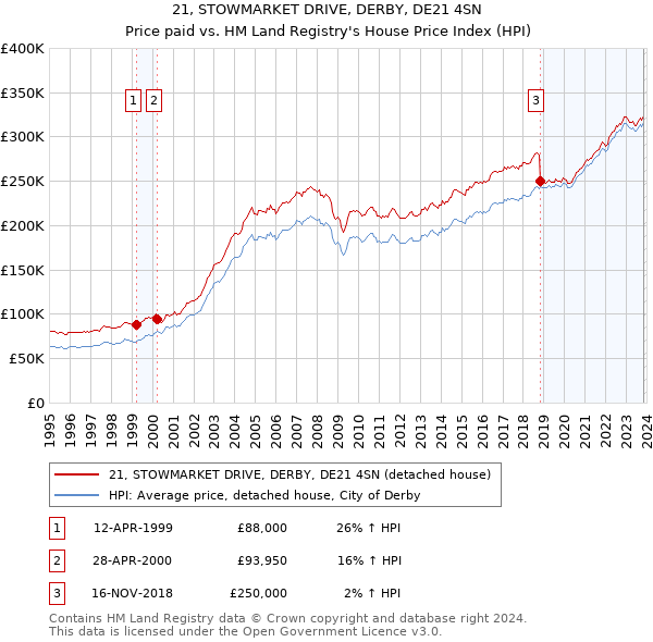 21, STOWMARKET DRIVE, DERBY, DE21 4SN: Price paid vs HM Land Registry's House Price Index