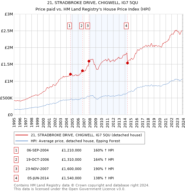 21, STRADBROKE DRIVE, CHIGWELL, IG7 5QU: Price paid vs HM Land Registry's House Price Index