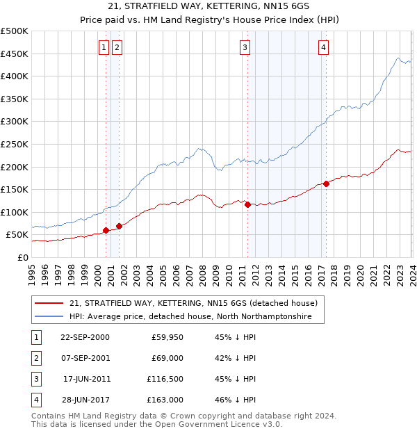 21, STRATFIELD WAY, KETTERING, NN15 6GS: Price paid vs HM Land Registry's House Price Index