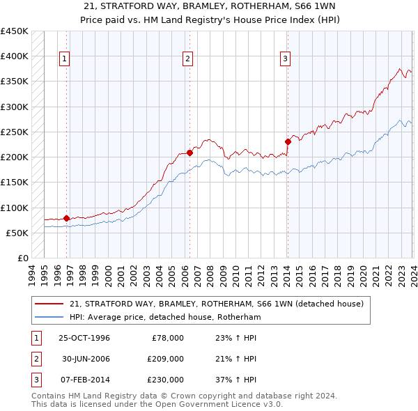 21, STRATFORD WAY, BRAMLEY, ROTHERHAM, S66 1WN: Price paid vs HM Land Registry's House Price Index
