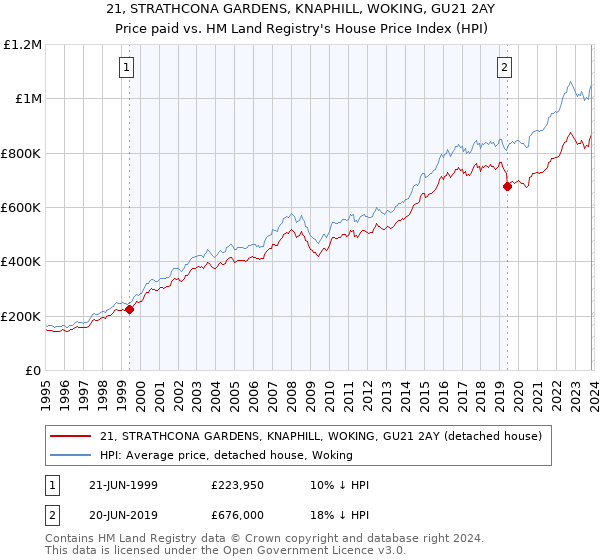 21, STRATHCONA GARDENS, KNAPHILL, WOKING, GU21 2AY: Price paid vs HM Land Registry's House Price Index