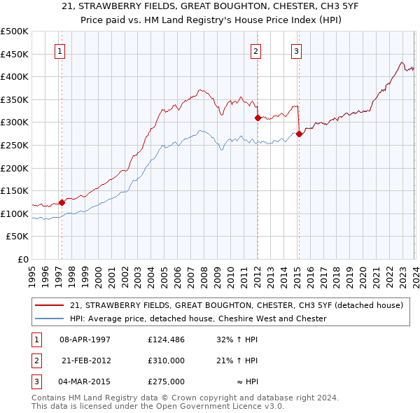 21, STRAWBERRY FIELDS, GREAT BOUGHTON, CHESTER, CH3 5YF: Price paid vs HM Land Registry's House Price Index