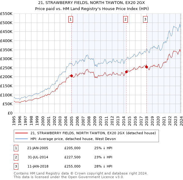 21, STRAWBERRY FIELDS, NORTH TAWTON, EX20 2GX: Price paid vs HM Land Registry's House Price Index