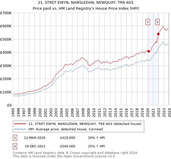 21, STRET EWYN, NANSLEDAN, NEWQUAY, TR8 4GS: Price paid vs HM Land Registry's House Price Index