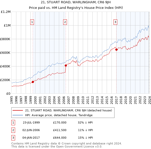 21, STUART ROAD, WARLINGHAM, CR6 9JH: Price paid vs HM Land Registry's House Price Index