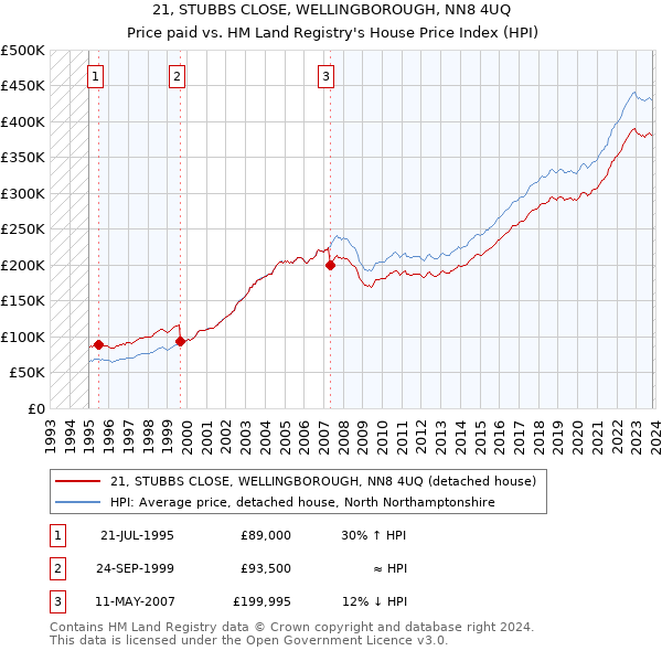 21, STUBBS CLOSE, WELLINGBOROUGH, NN8 4UQ: Price paid vs HM Land Registry's House Price Index