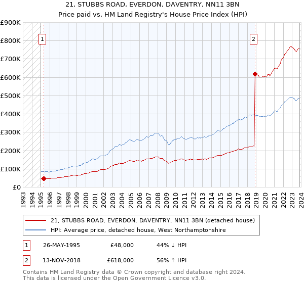 21, STUBBS ROAD, EVERDON, DAVENTRY, NN11 3BN: Price paid vs HM Land Registry's House Price Index