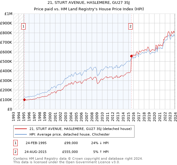 21, STURT AVENUE, HASLEMERE, GU27 3SJ: Price paid vs HM Land Registry's House Price Index
