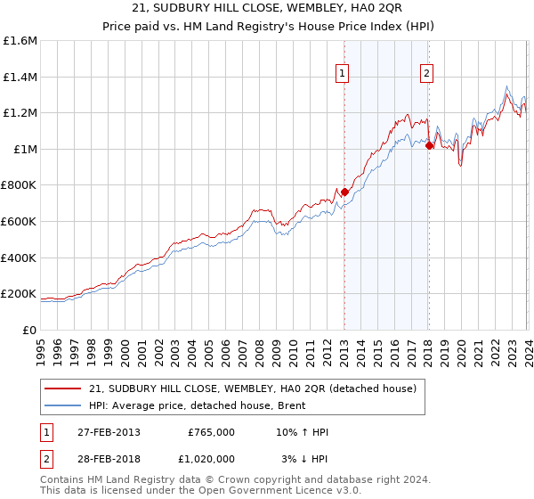 21, SUDBURY HILL CLOSE, WEMBLEY, HA0 2QR: Price paid vs HM Land Registry's House Price Index