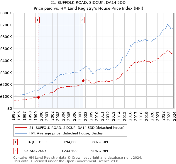 21, SUFFOLK ROAD, SIDCUP, DA14 5DD: Price paid vs HM Land Registry's House Price Index