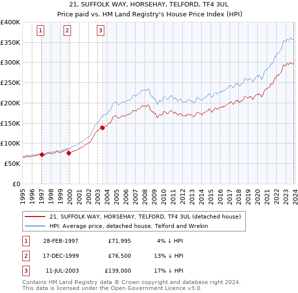 21, SUFFOLK WAY, HORSEHAY, TELFORD, TF4 3UL: Price paid vs HM Land Registry's House Price Index
