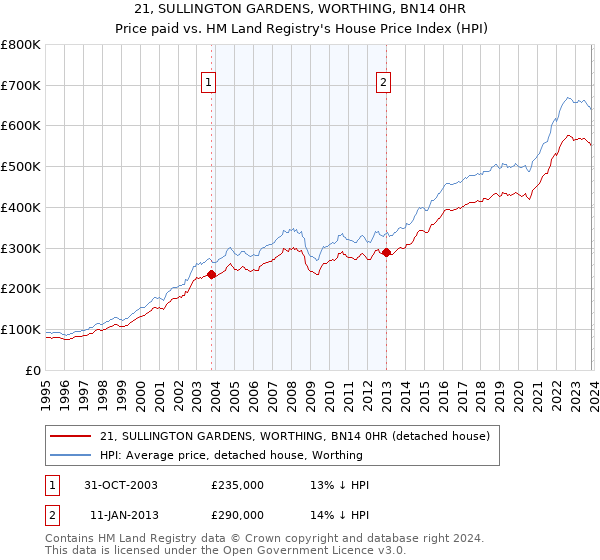 21, SULLINGTON GARDENS, WORTHING, BN14 0HR: Price paid vs HM Land Registry's House Price Index
