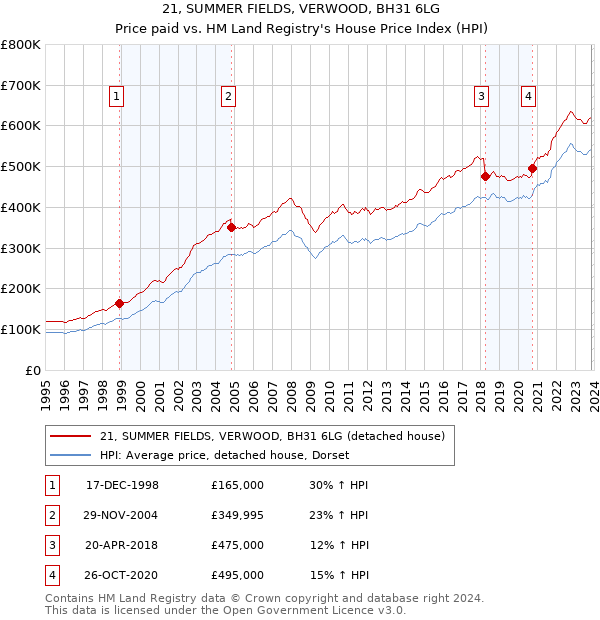 21, SUMMER FIELDS, VERWOOD, BH31 6LG: Price paid vs HM Land Registry's House Price Index