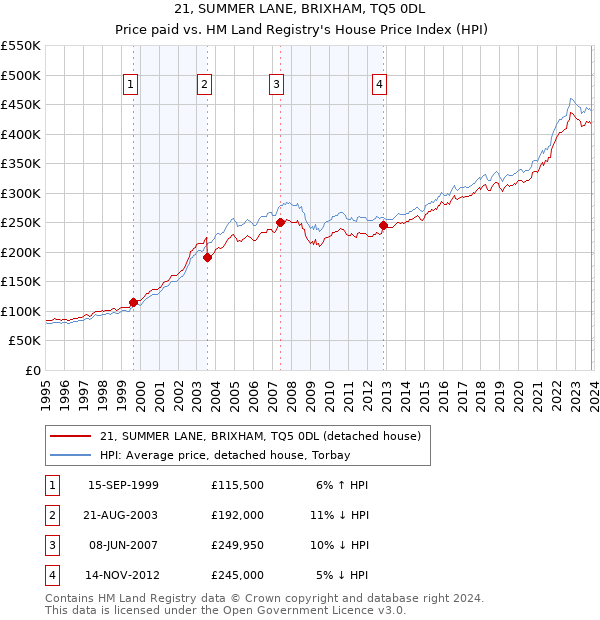 21, SUMMER LANE, BRIXHAM, TQ5 0DL: Price paid vs HM Land Registry's House Price Index